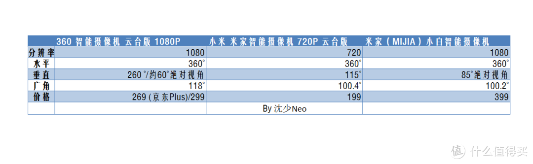 最强对最强：360智能云台摄像机 VS 小米智能摄像机云台版