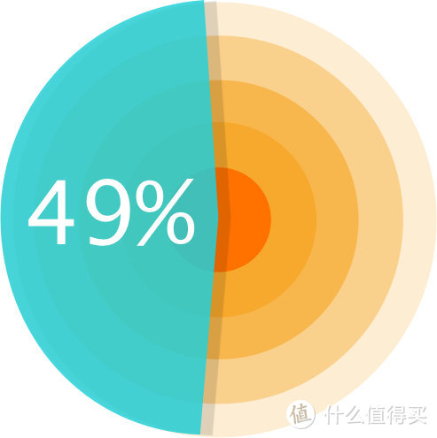 泰国1991公寓法规定，整栋公寓总面积的49%可以供外籍人士购买