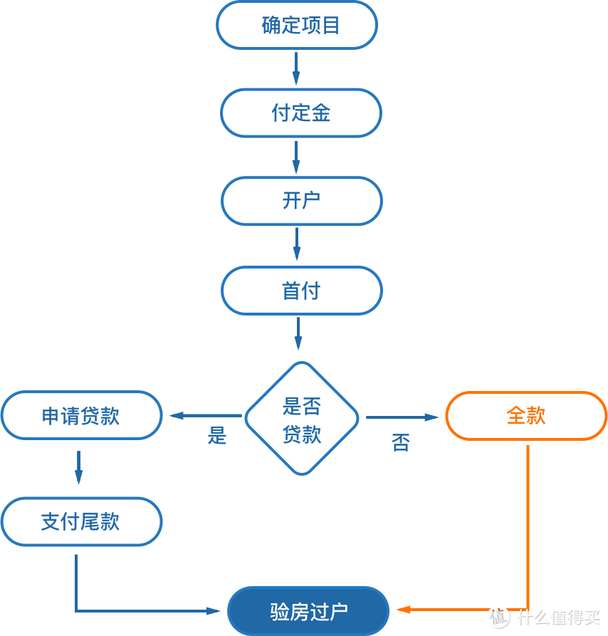 泰国购房流程图