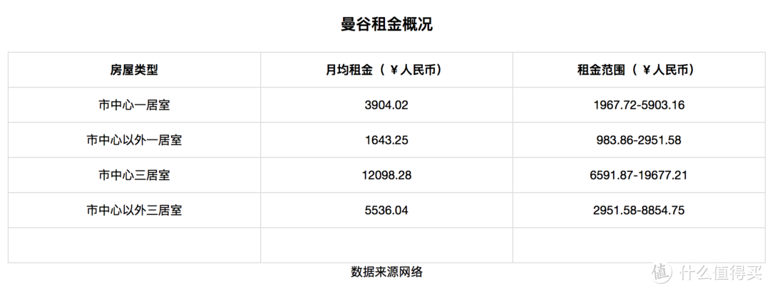 7日泰国房产之旅全记录 — 曼谷篇