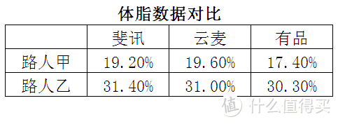 智能体脂秤哪家强？斐讯、云麦、有品三款智能体脂秤横向测评