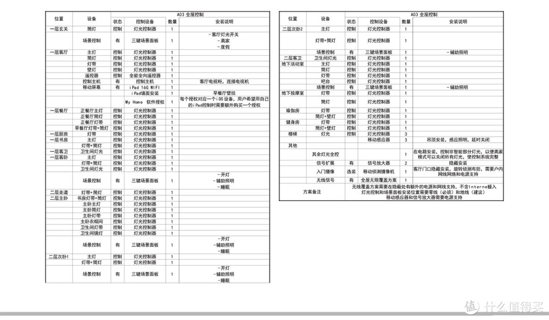 装修预算加5000，全屋实现自动化