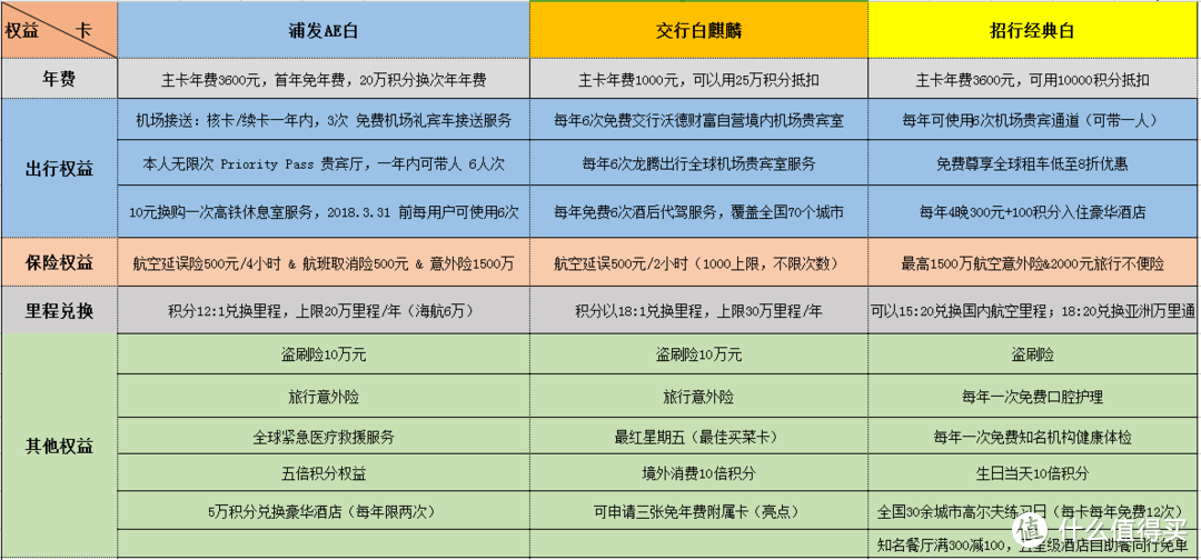 DS三白：浦发AE白，招行经典白，交行白麒麟，哪个更值得？