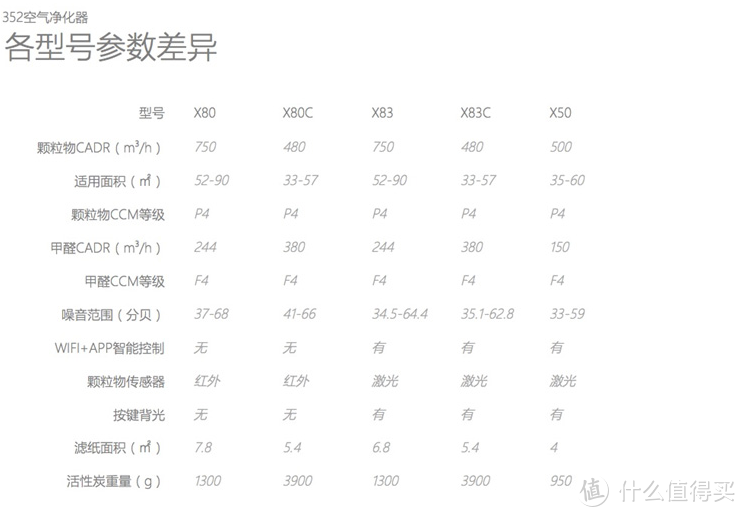 三下五除二，除霾就是快的X50空气净化器使用报告