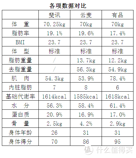 智能体脂秤哪家强？斐讯、云麦、有品三款智能体脂秤横向测评