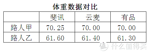 智能体脂秤哪家强？斐讯、云麦、有品三款智能体脂秤横向测评