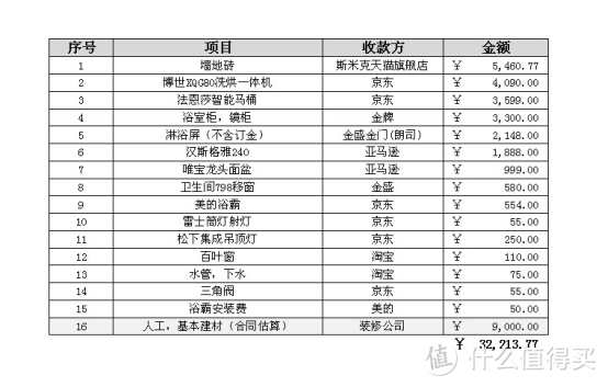 我花了3W打造了这间4平米卫生间，值不值？