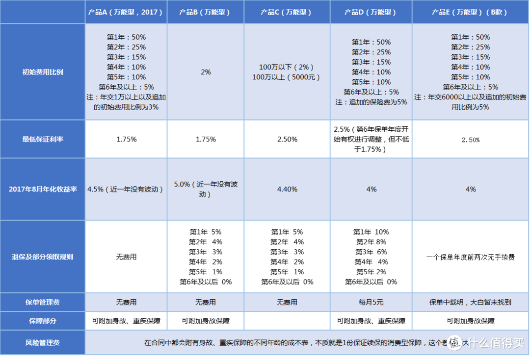 #我与保险#万能险，你真的搞懂了吗？