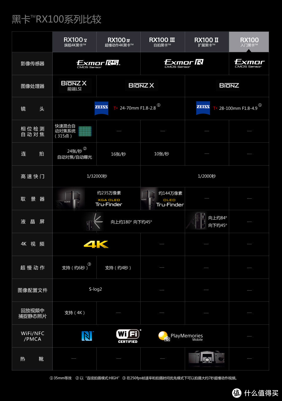 漫漫爬文路2年金币攒出SONY 索尼  DSC-RX100M5 黑卡数码相机