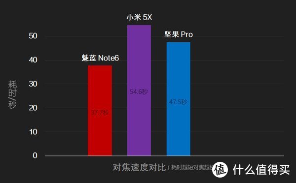 三大机型对焦速度对比测试数据