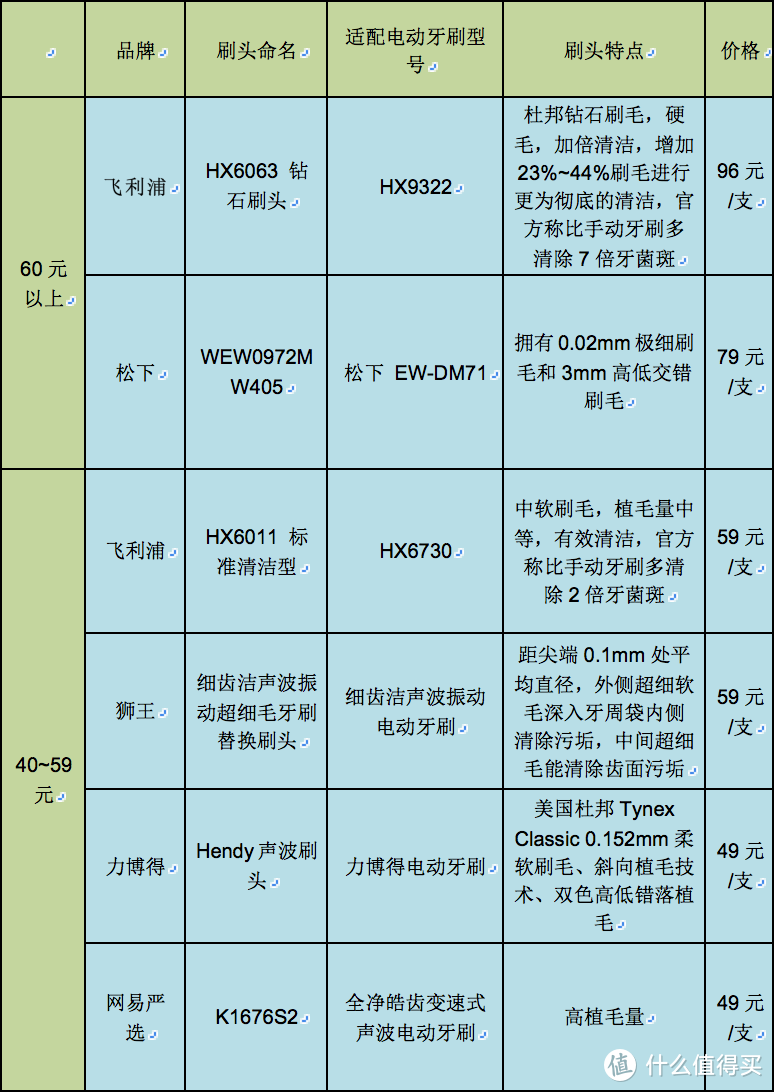 一篇搞定，电动牙刷的刷头可以这么选！十元到百元，飞利浦到国产、高清显微镜揭开14款刷头秘密！