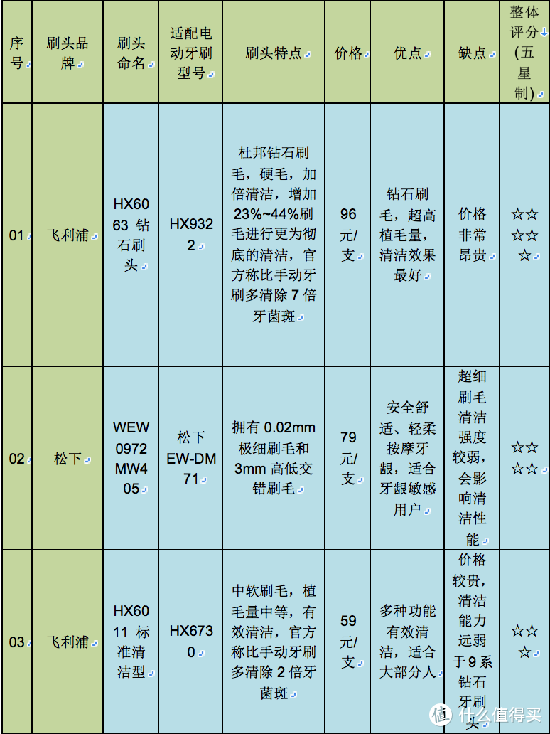 一篇搞定，电动牙刷的刷头可以这么选！十元到百元，飞利浦到国产、高清显微镜揭开14款刷头秘密！