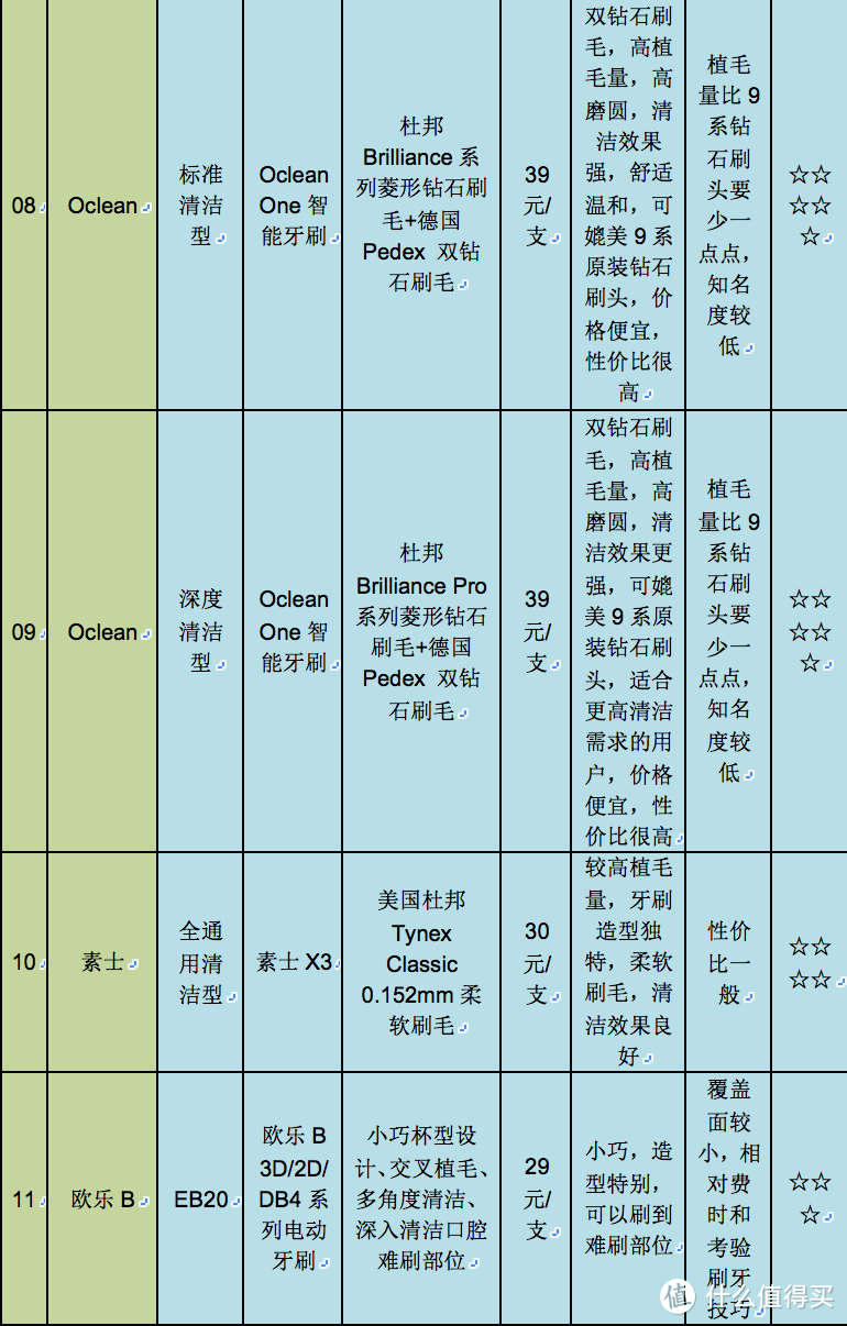 一篇搞定，电动牙刷的刷头可以这么选！十元到百元，飞利浦到国产、高清显微镜揭开14款刷头秘密！