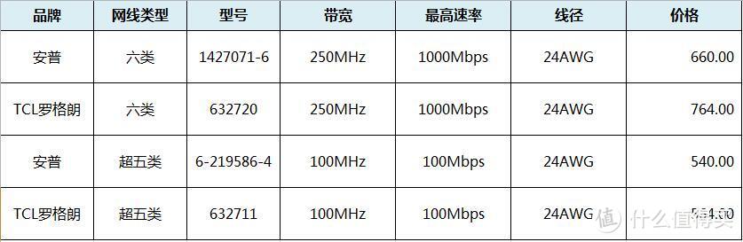 四款网线横向对比