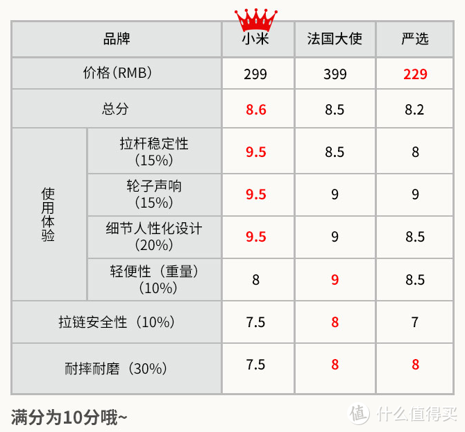 国庆不想“人在囧途”？来看看哪款行李箱最靠谱