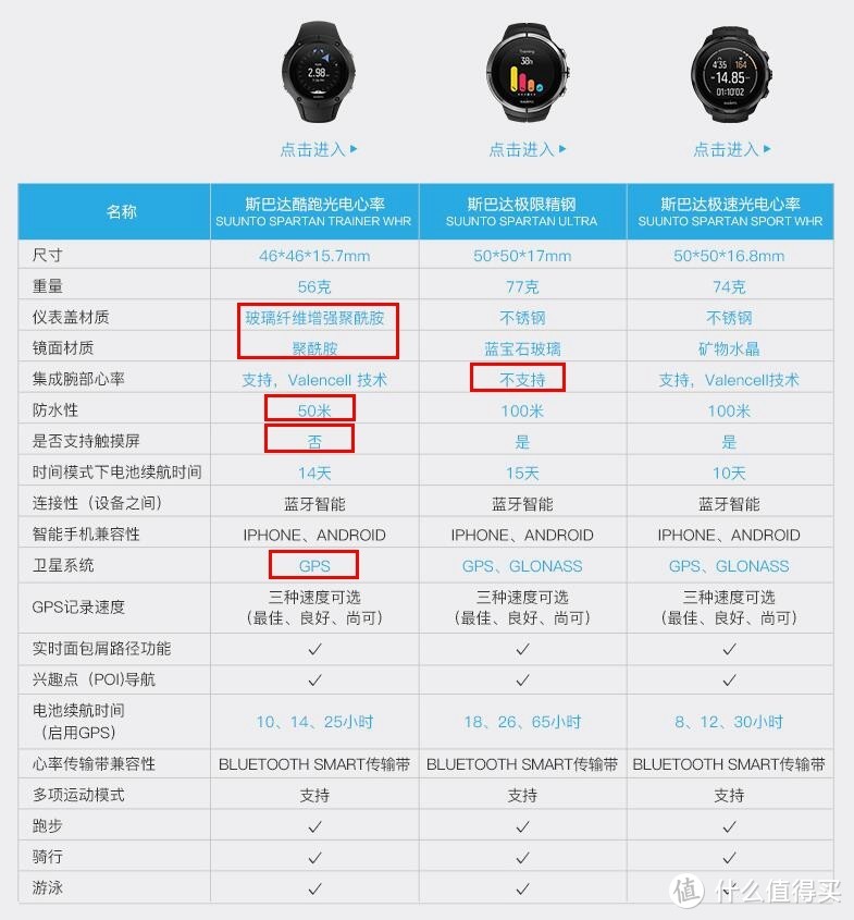 腕上精灵——SUUNTO SPARTAN TRAINER WRIST HR众测体验