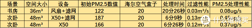 能过滤PM2.5的滤网，是真是假？EraClean 空调静电滤网体验点评