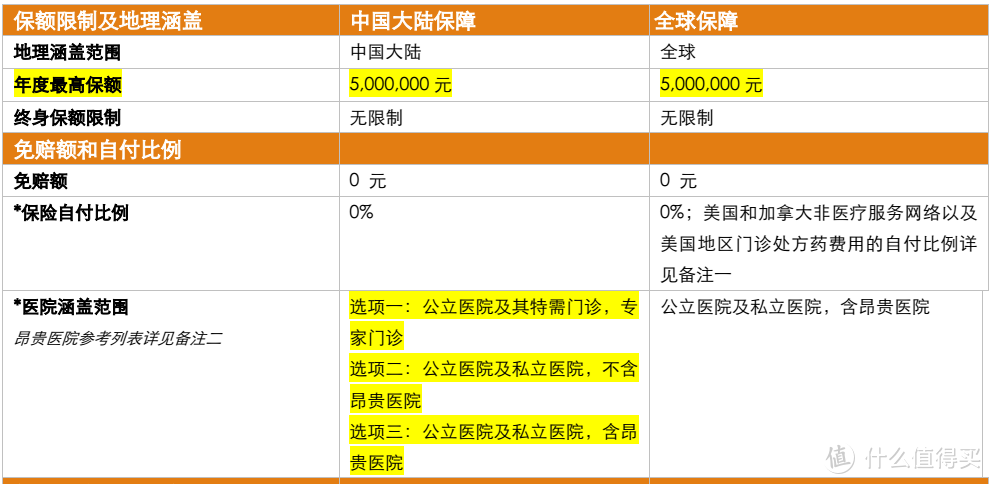 高端医疗保险到底保什么？