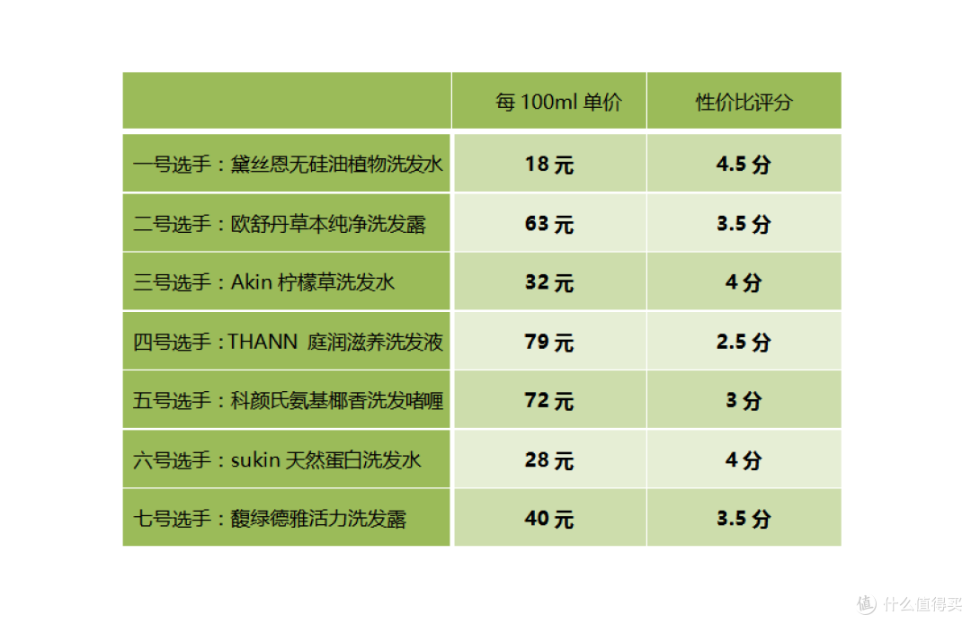七款“头油星人”适用洗发水 全面测评
