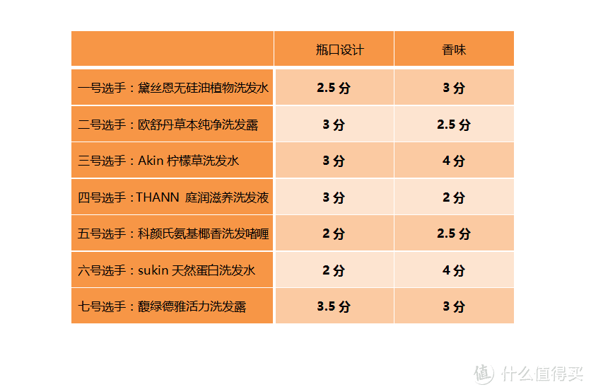 七款“头油星人”适用洗发水 全面测评