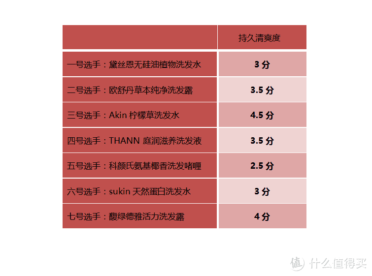 七款“头油星人”适用洗发水 全面测评