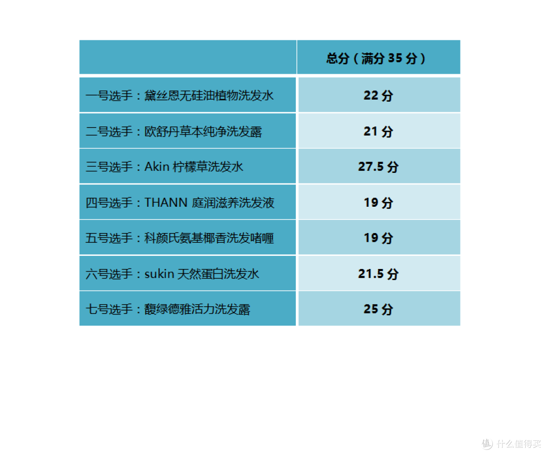 七款“头油星人”适用洗发水 全面测评