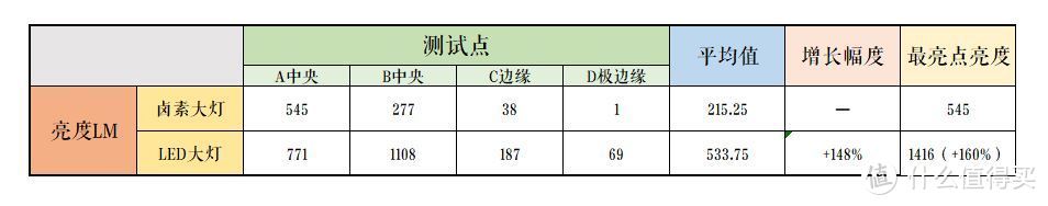 升级LED大灯使用对比