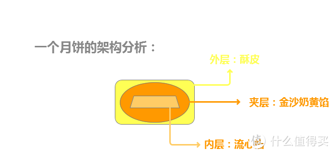 网红级月饼：金沙奶黄流心月饼，你也可以自己做