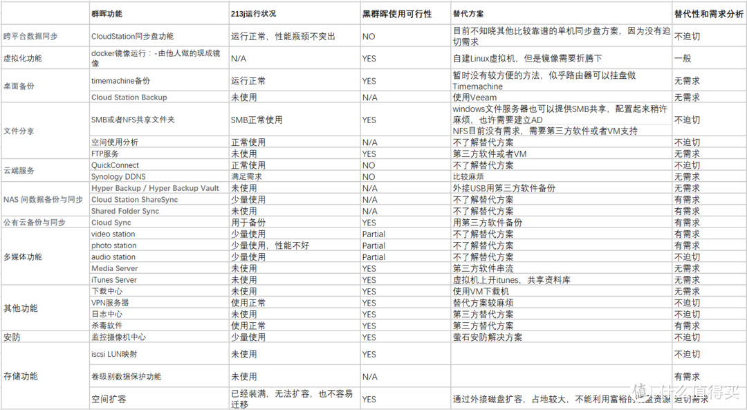 群晖功能评估