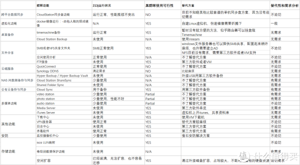 群晖功能评估