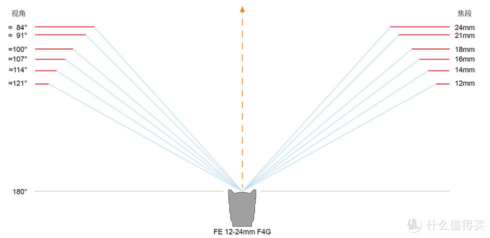 各焦段对应的大致视角范围示意图