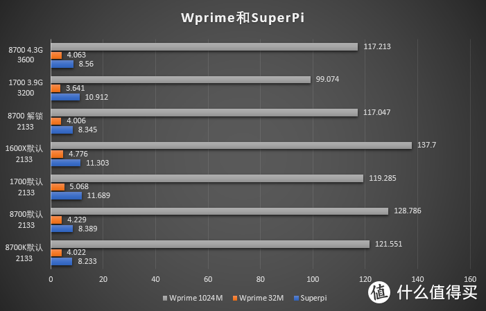 #本站首晒#Core i7 8700和华硕ROG Strix Z370-E 首发评测