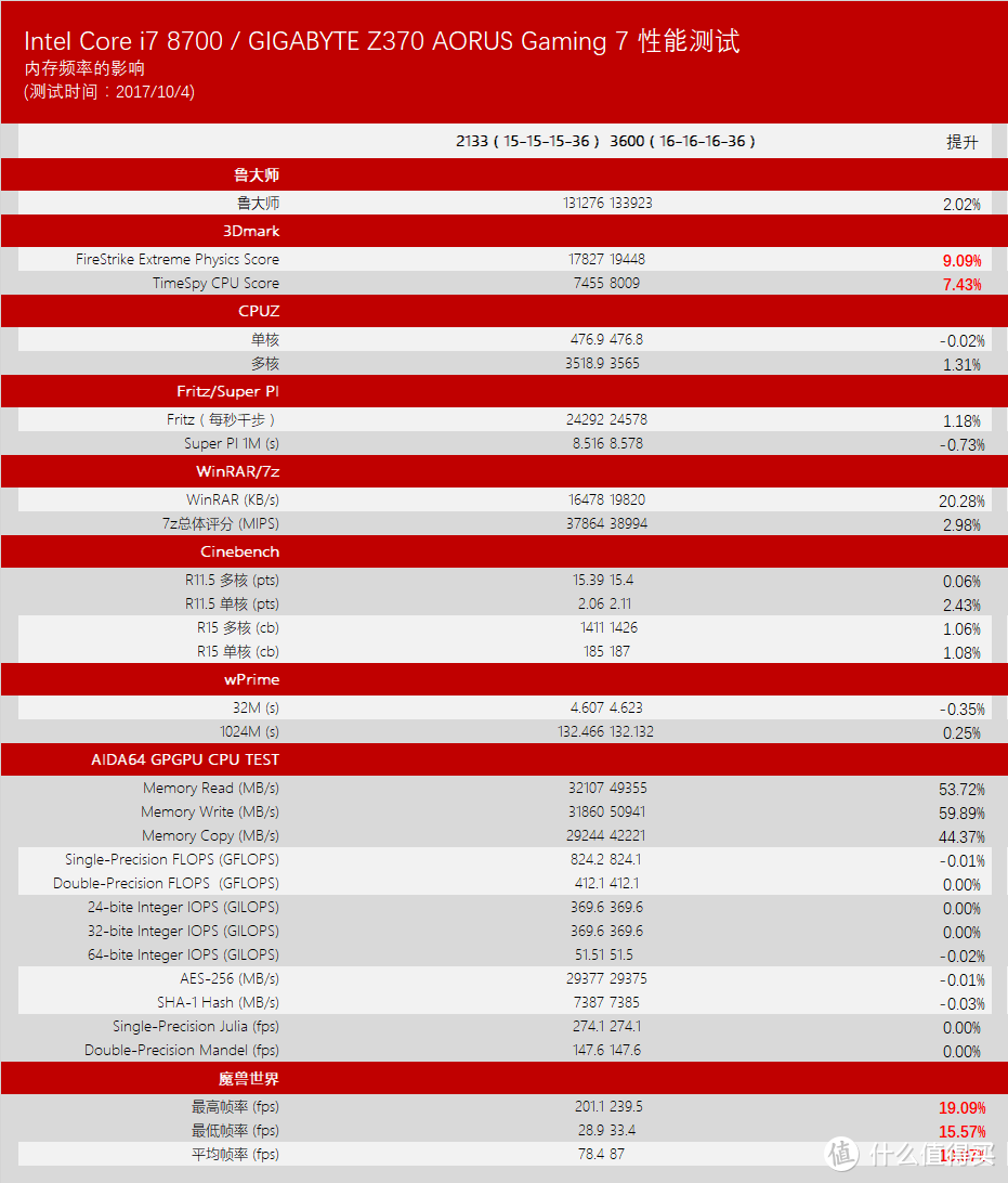 疯了,都疯了!今年第5波CPU新品来袭—英特尔 Core i7 8700 + 技嘉 z370 Aorus Gaming 7 简测