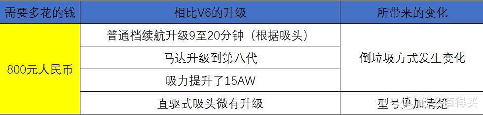 用过才有发言权：Dyson戴森V8无线吸尘器开箱以及&V6的对比