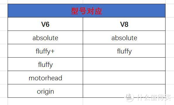 用过才有发言权：Dyson戴森V8无线吸尘器开箱以及&V6的对比