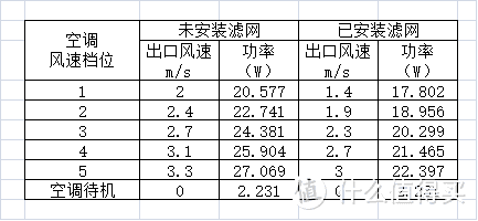 加一层滤网空调更省电，你信吗？EraClean 加一层 空调静电滤网实测，多图预警