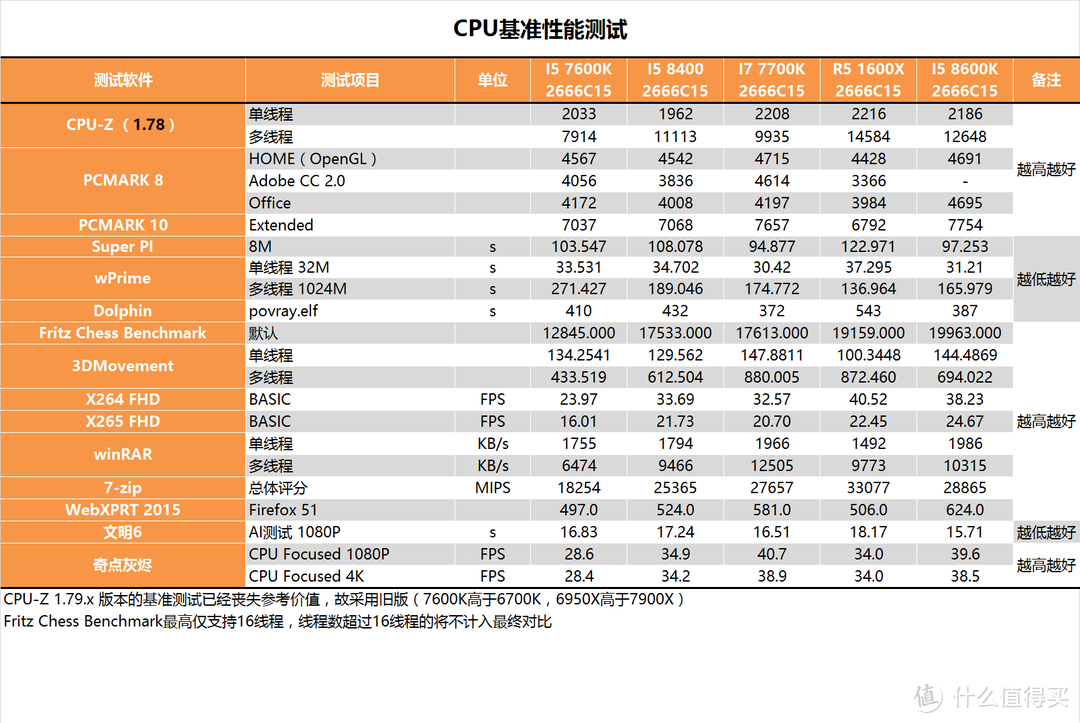 时隔八年的升级？Intel 酷睿 I5 8400测试报告