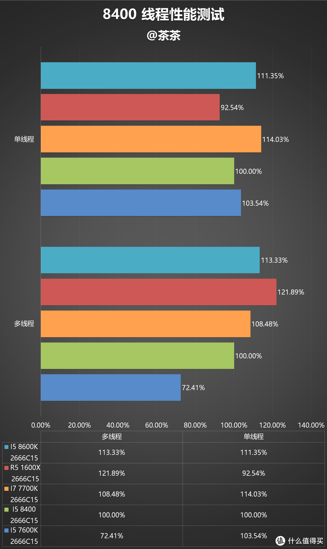 时隔八年的升级？Intel 酷睿 I5 8400测试报告