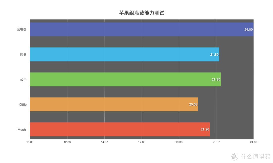 一网打尽：车载充电器年度选购指南