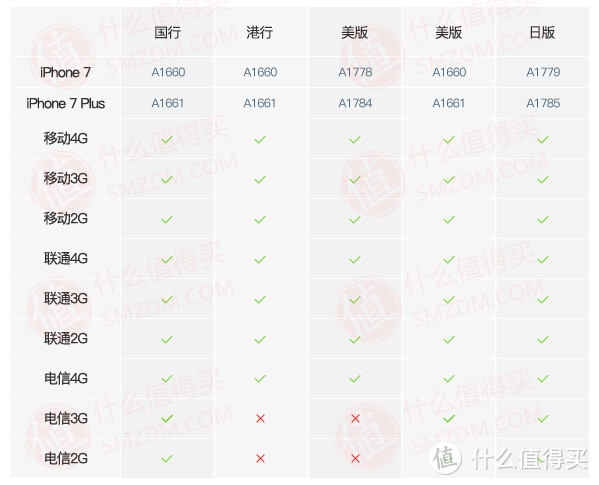 7plus型号以及所支持的网络