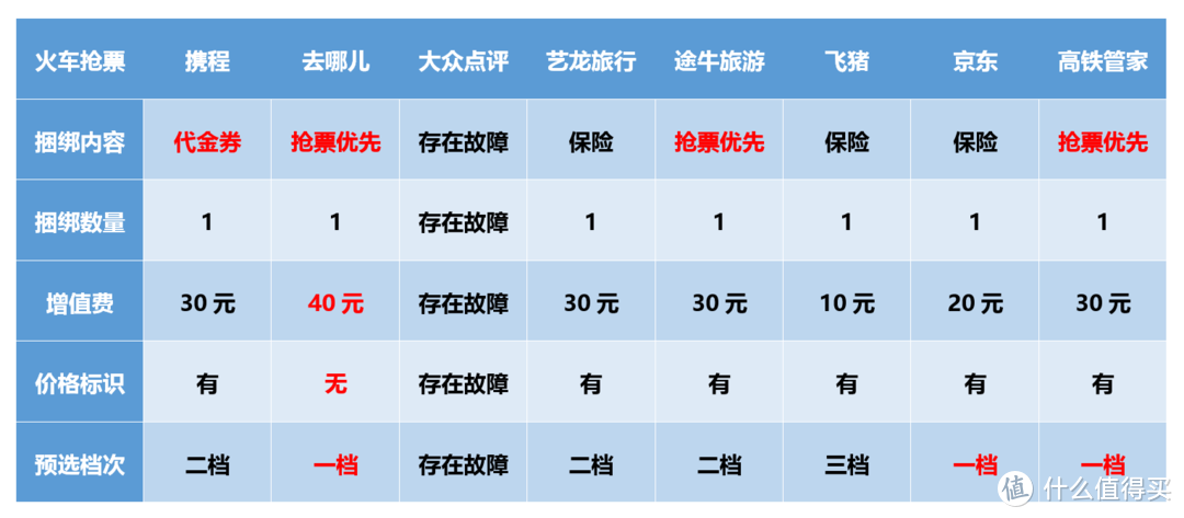 九大主流APP购票陷阱全解：买票避坑，你需要注意这些