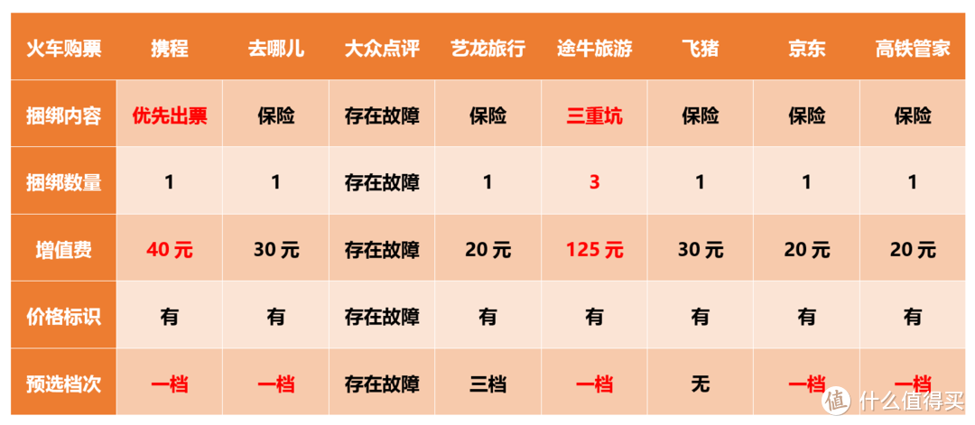 九大主流APP购票陷阱全解：买票避坑，你需要注意这些