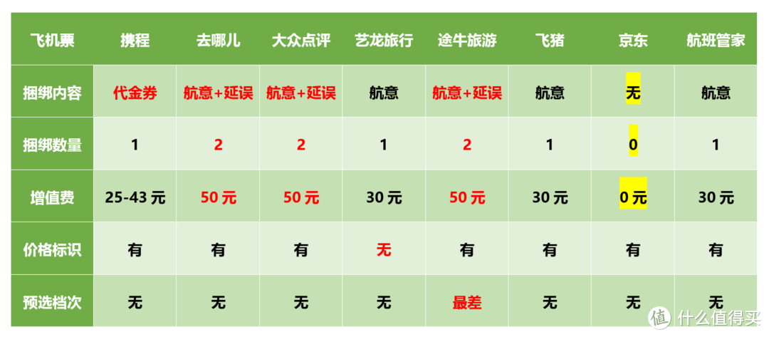 九大主流APP购票陷阱全解：买票避坑，你需要注意这些