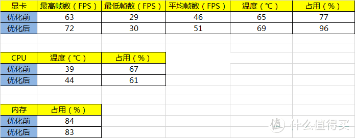 显卡驱动优化前后对比，成功吃到鸡