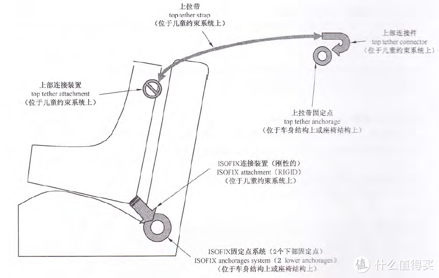 0-4岁组安全座椅选购建议