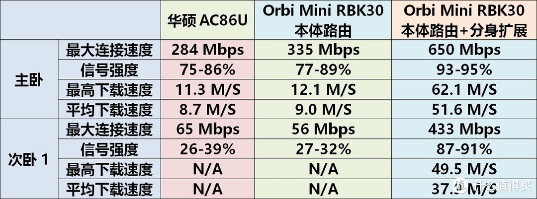 NETGEAR 美国网件 Orbi Mini RBK30 路由器 实战：二手160平米老房子5G信号全覆盖