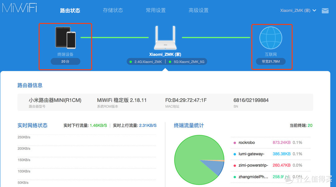 100M的宽带在小米路由器上只能达到20M左右，20多个网络设备