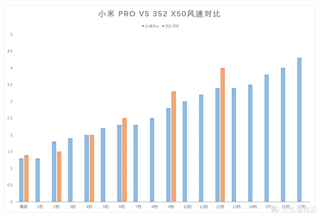 #热征#要干净#【深度测评对比】：中端空气净化器选小米Pro还是352 X50?我来告诉你答案