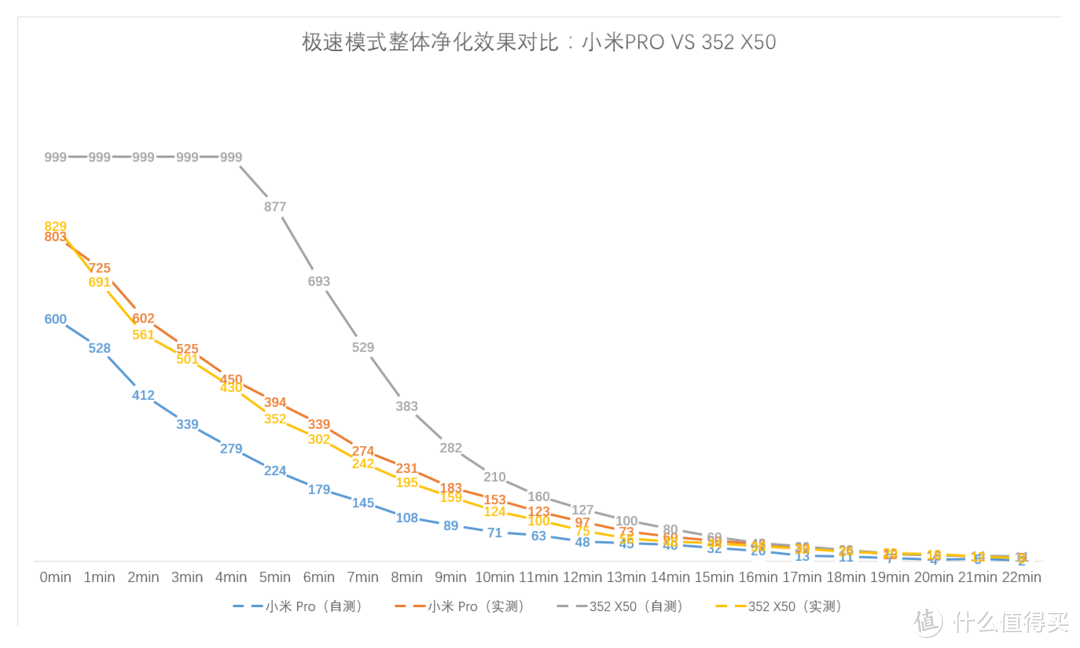 #热征#要干净#【深度测评对比】：中端空气净化器选小米Pro还是352 X50?我来告诉你答案