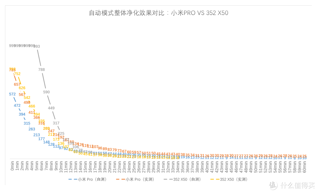 #热征#要干净#【深度测评对比】：中端空气净化器选小米Pro还是352 X50?我来告诉你答案